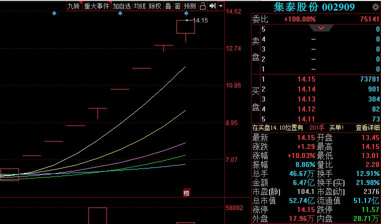 “光伏、有机硅、新能源车”光环加身，翻倍“妖股”无惧关注函9连板，1600户股东清仓